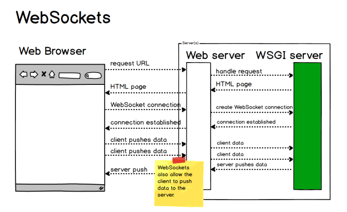 fast ssh websocket