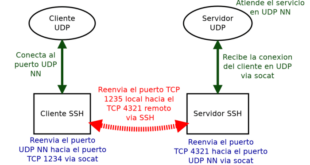 putty udp tcp ssh forwarding port session packets towards server create