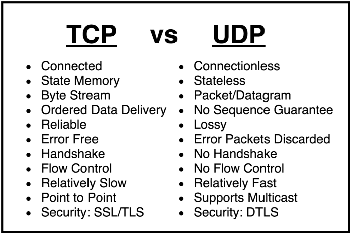 does ssh use tcp or udp terbaru
