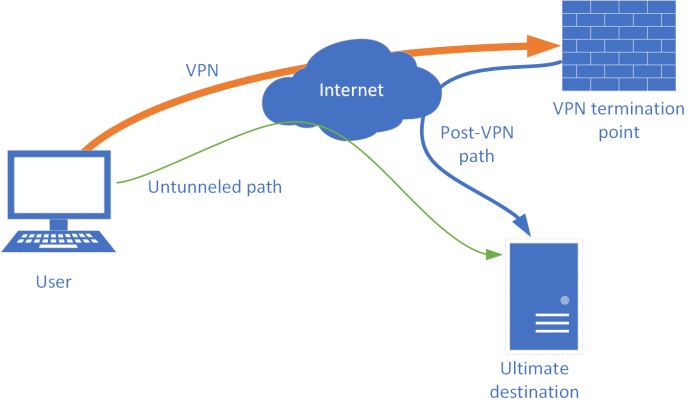 split tunneling vpn configure tunnel asa cisco linux companion network