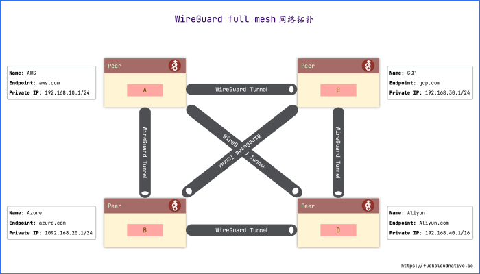 clash wireguard 配置