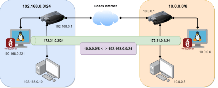 pfsense wireguard site to site terbaru