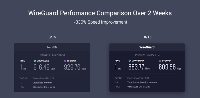 wireguard openvpn tabular