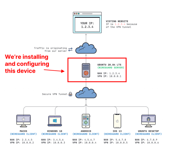 wireguard vpn ubuntu concepts prerequisites