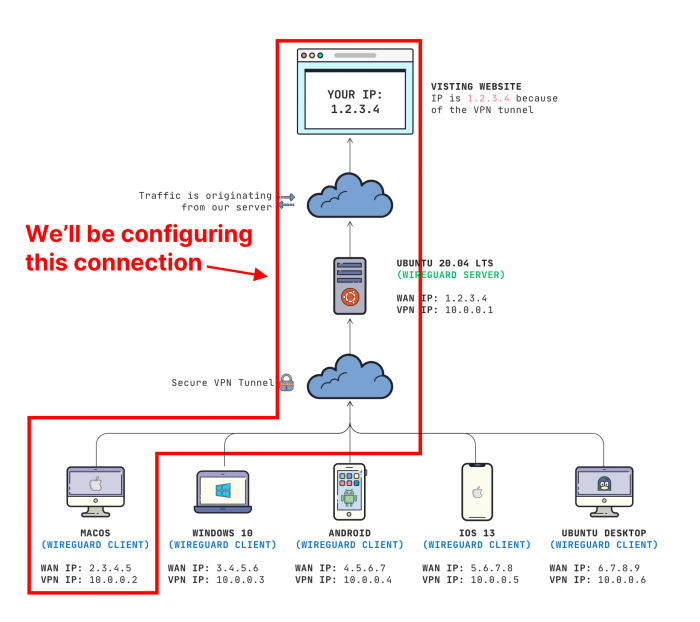 wireguard macos vpn configure pihole prerequisites