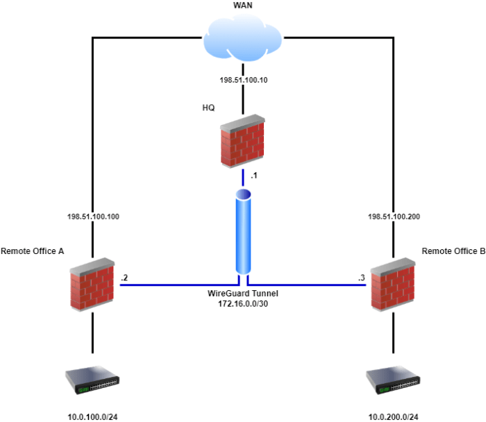 pfsense wireguard site to site terbaru