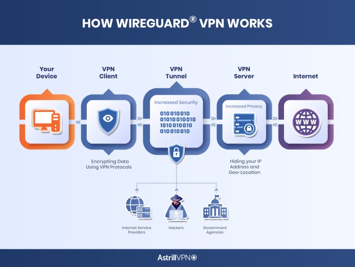 wireguard free vpn terbaru