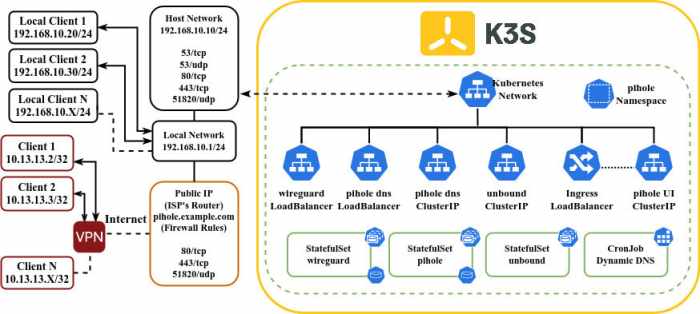 kubernetes wireguard terbaru