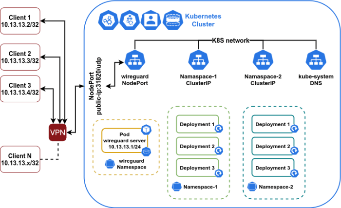 kubernetes