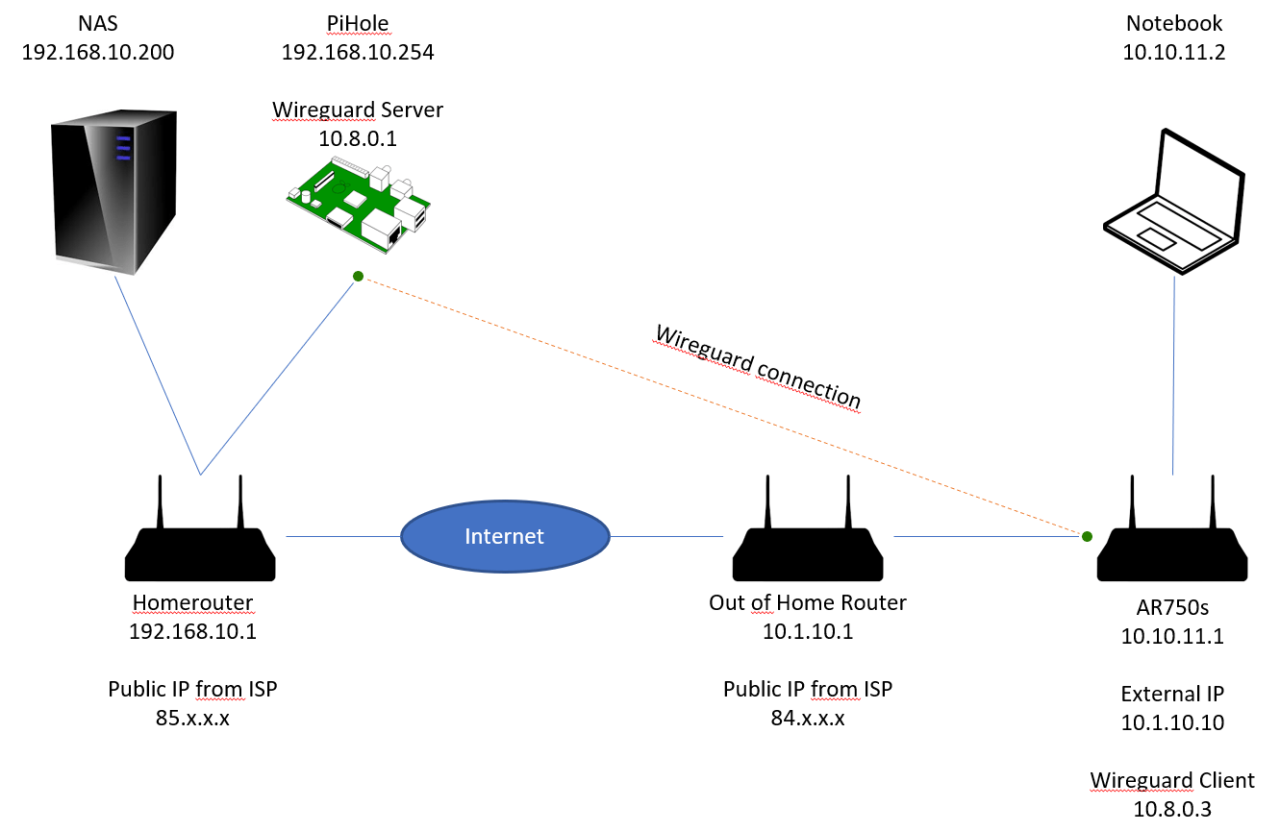 wireguard diagram vpn windows server ip ios configure client community route 2400 2134 kb