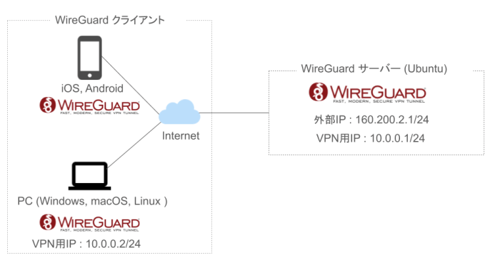 clash wireguard 配置 terbaru