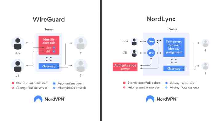 nordlynx vs wireguard terbaru