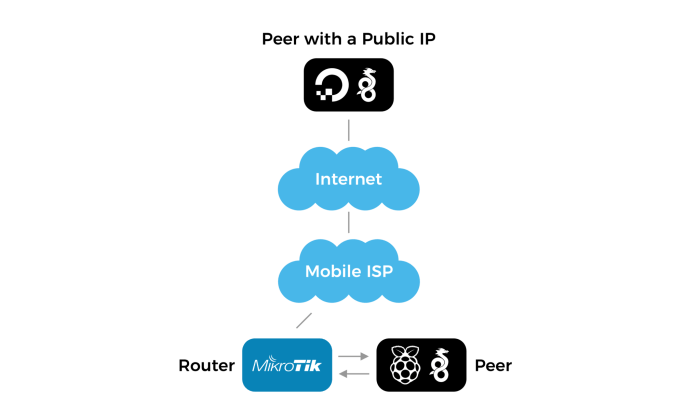 wireguard api terbaru