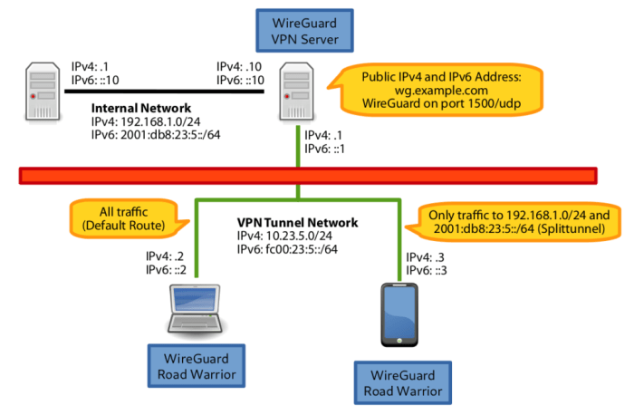 wireguard split tunneling