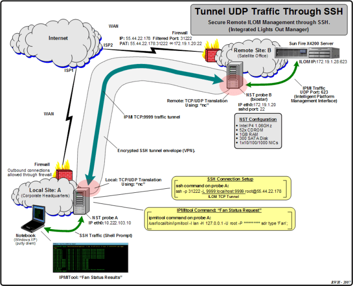 udp ssh through traffic connection tunnelling network nst port topology wiki tcp tunnel step instructions use