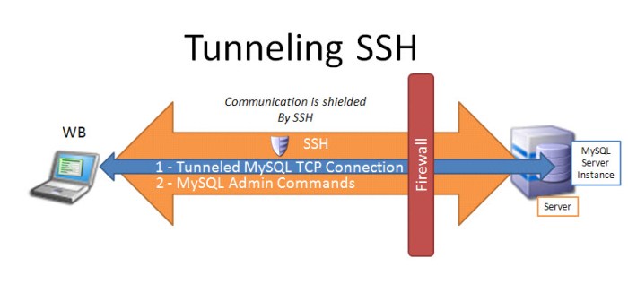 ssh port tunnels forwarding local forward
