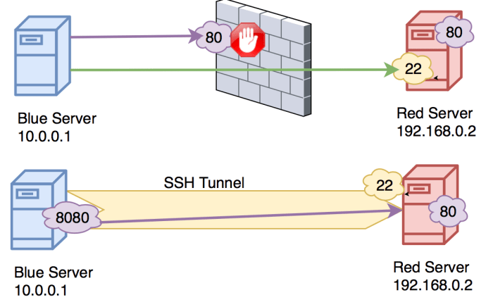ssh tunneling debian konfigurasi kidsline simplified pengertian