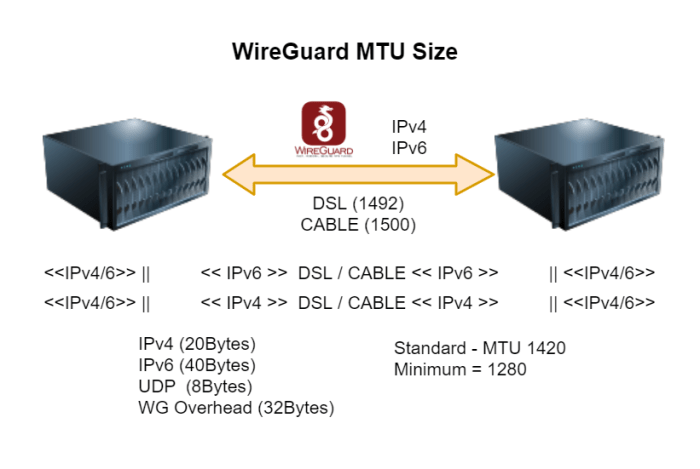 wireguard ipv6 mtu terbaru