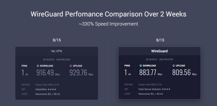 wireguard speed vs openvpn terbaru