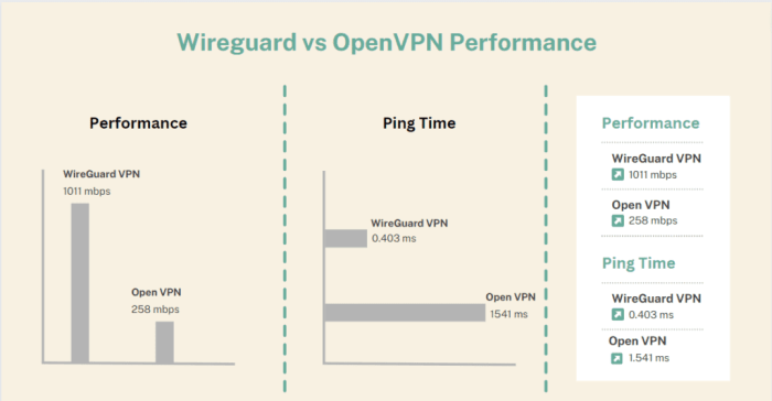 openvpn vs wireguard performance