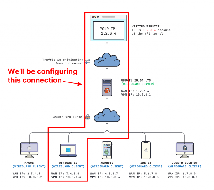wireguard configure macos vpn pihole started prerequisites