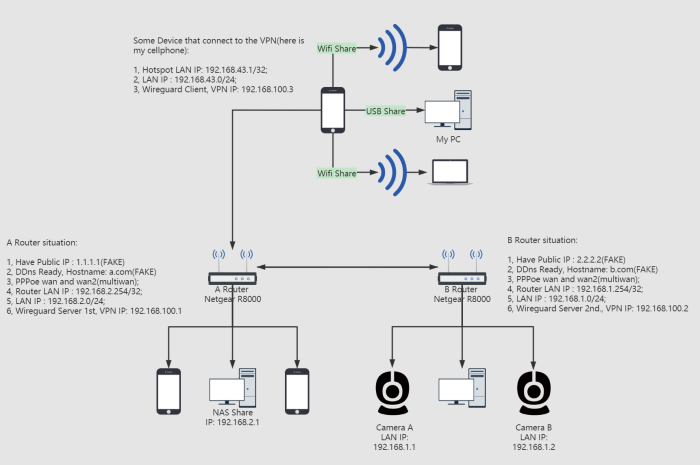 wireguard openwrt setup luci router