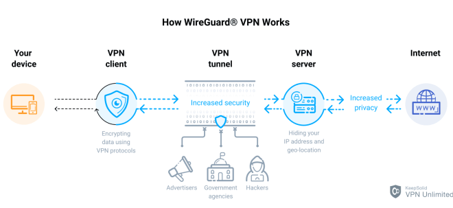 wireguard performance openvpn vpn vs throughput greater boost configuration offers much
